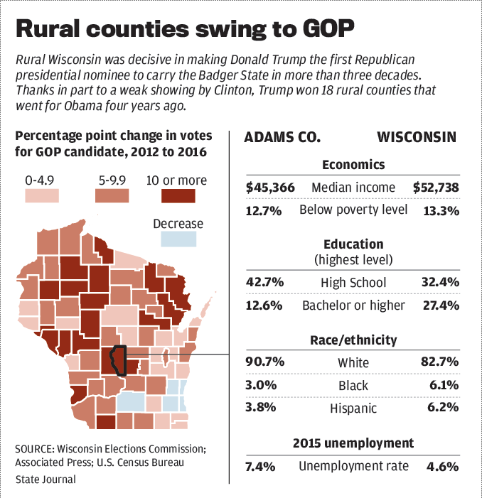 Rural counties swing to GOP